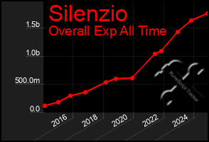 Total Graph of Silenzio