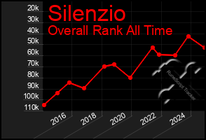 Total Graph of Silenzio