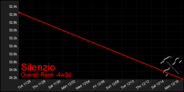 Last 31 Days Graph of Silenzio