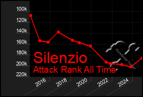 Total Graph of Silenzio