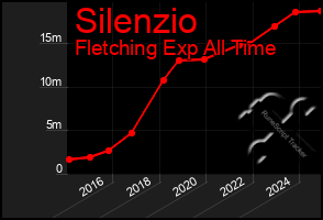 Total Graph of Silenzio