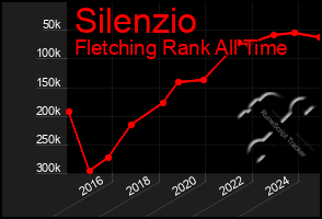 Total Graph of Silenzio