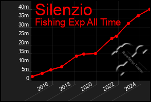 Total Graph of Silenzio