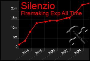 Total Graph of Silenzio