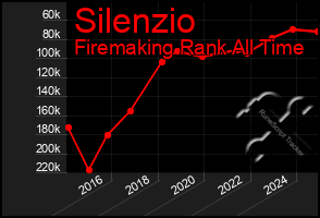 Total Graph of Silenzio