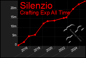 Total Graph of Silenzio