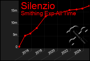 Total Graph of Silenzio