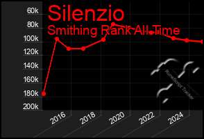 Total Graph of Silenzio