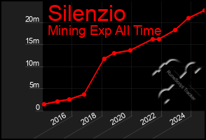 Total Graph of Silenzio