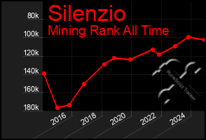 Total Graph of Silenzio