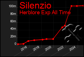 Total Graph of Silenzio