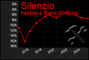 Total Graph of Silenzio