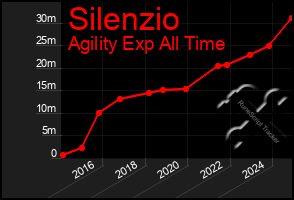 Total Graph of Silenzio