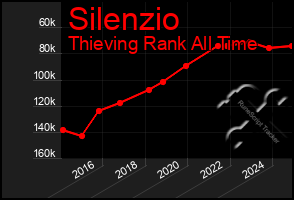 Total Graph of Silenzio