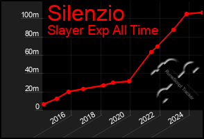 Total Graph of Silenzio