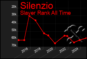 Total Graph of Silenzio