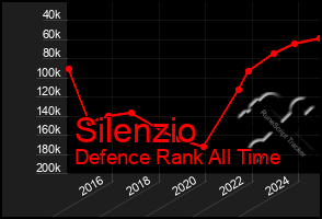 Total Graph of Silenzio