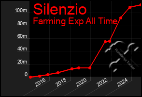 Total Graph of Silenzio