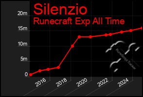 Total Graph of Silenzio