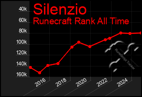 Total Graph of Silenzio