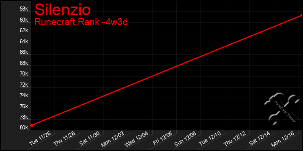 Last 31 Days Graph of Silenzio