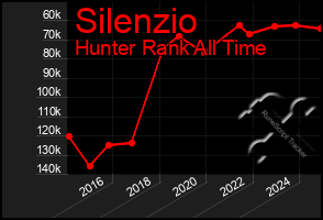 Total Graph of Silenzio