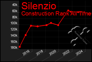 Total Graph of Silenzio