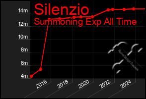 Total Graph of Silenzio