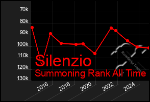 Total Graph of Silenzio