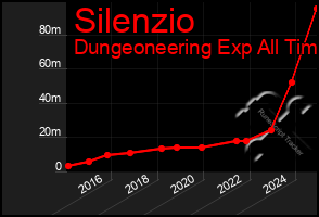 Total Graph of Silenzio