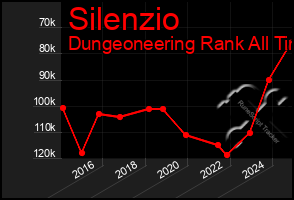 Total Graph of Silenzio