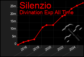 Total Graph of Silenzio