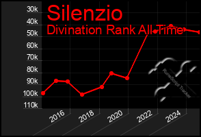 Total Graph of Silenzio