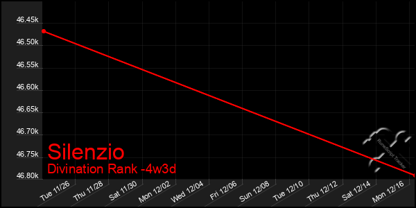 Last 31 Days Graph of Silenzio