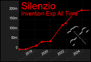 Total Graph of Silenzio