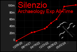 Total Graph of Silenzio