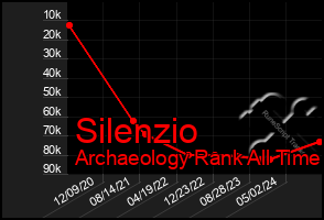 Total Graph of Silenzio