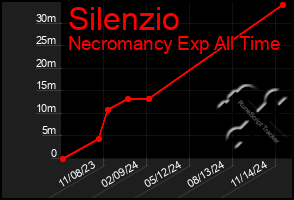 Total Graph of Silenzio