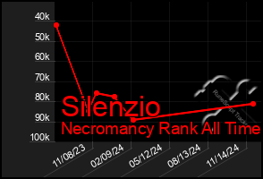 Total Graph of Silenzio