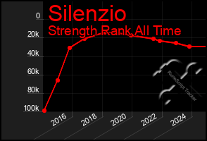 Total Graph of Silenzio