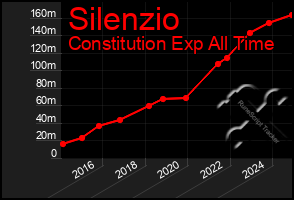 Total Graph of Silenzio