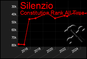 Total Graph of Silenzio