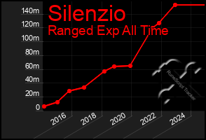 Total Graph of Silenzio