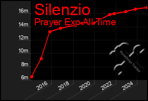 Total Graph of Silenzio