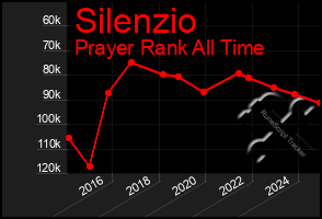 Total Graph of Silenzio