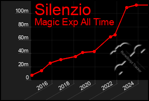 Total Graph of Silenzio