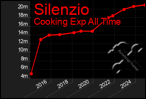 Total Graph of Silenzio