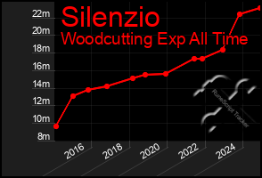 Total Graph of Silenzio