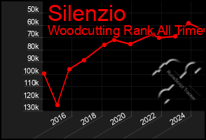 Total Graph of Silenzio