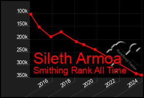 Total Graph of Sileth Armoa